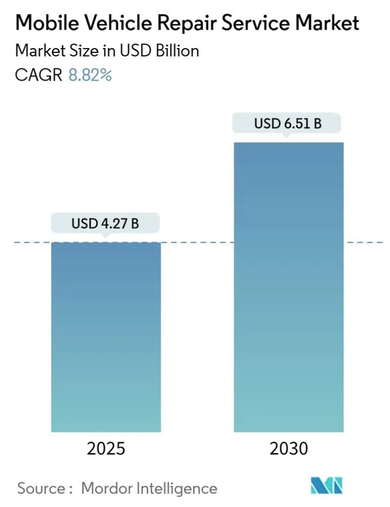 Graph showing growth of auto repair shop mobile services over traditional workshops.