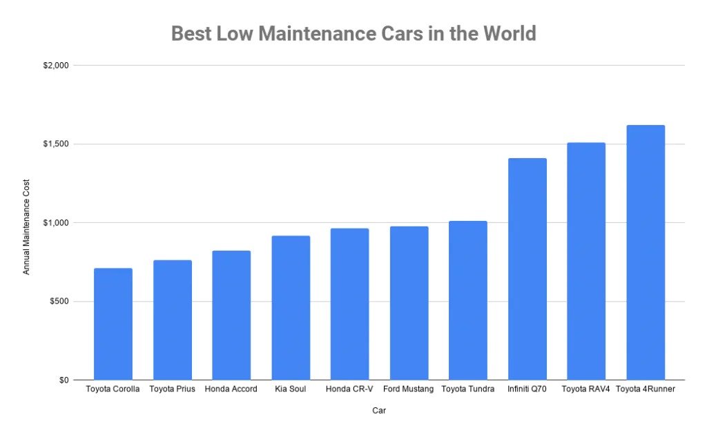 Graph showing car maintenance checklist comparison of vehicle reliability and annual maintenance costs for Toyota 4Runner